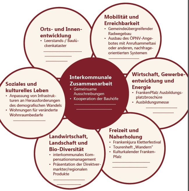 Handlungsfelder ILEK